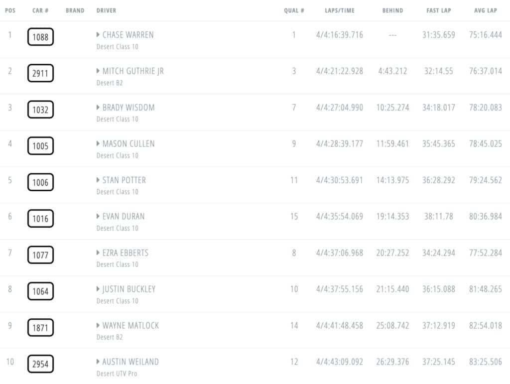 Desert Challenge Limited Race chart.