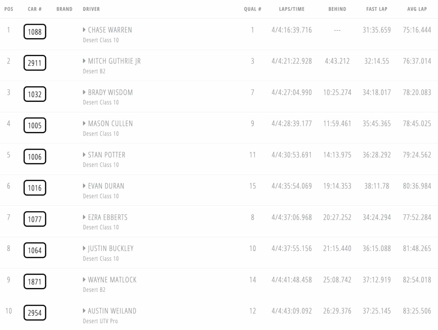 Desert Challenge Limited Race chart.