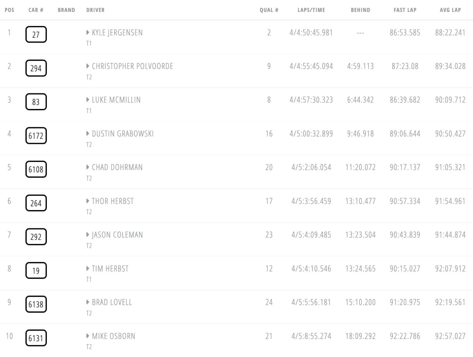 Desert Challenge Unlimited Race chart