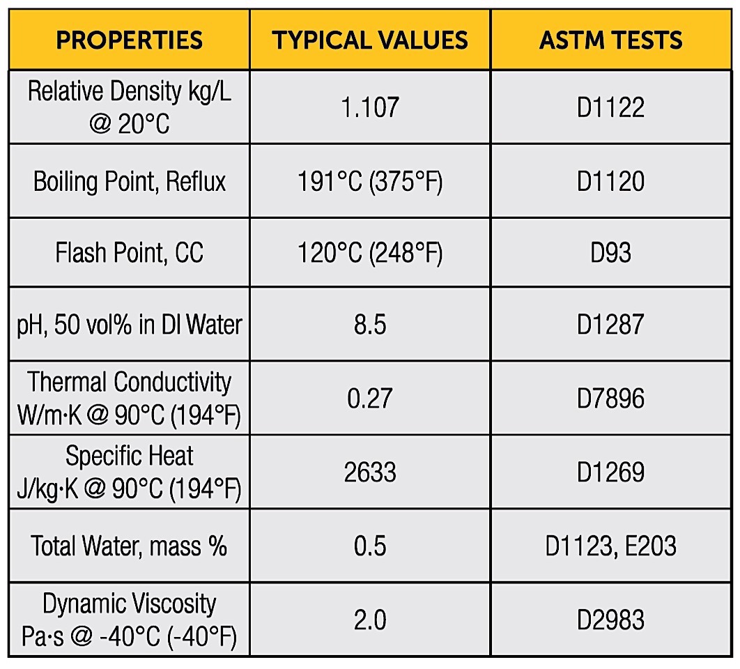 A chart of performance stats for engine coolant.