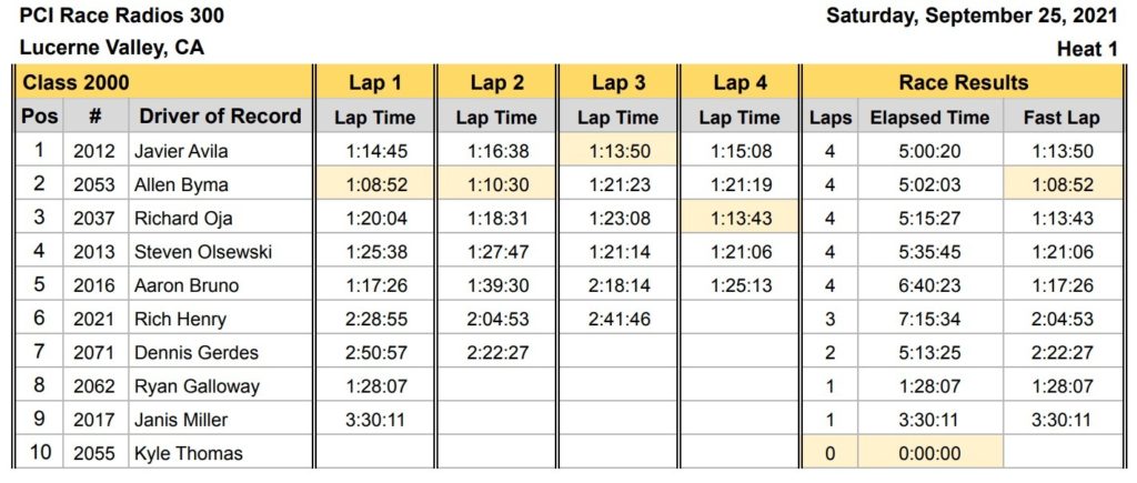 A chart with race results.